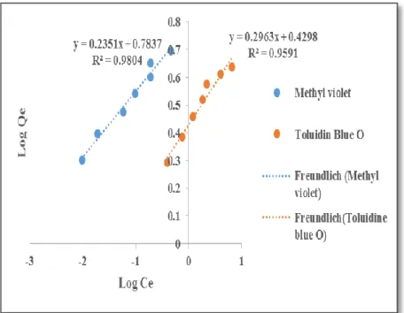 Figure 20: Linear fitting of the adsorption of Toluidine blue O and Methyl violet on  ACCG to the Freundlich isotherm 