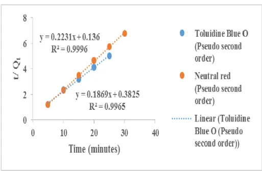 Figure 26: Pseudo-second-order kinetic plots for the adsorption of Neutral red and         Toluidine blue on ACCG 