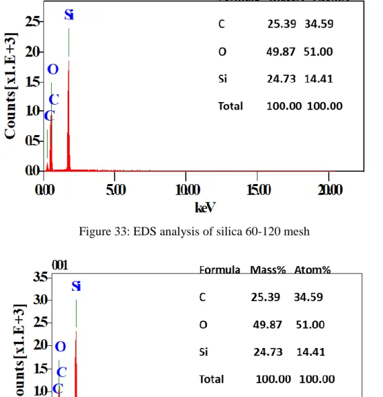 Figure 33: EDS analysis of silica 60-120 mesh 