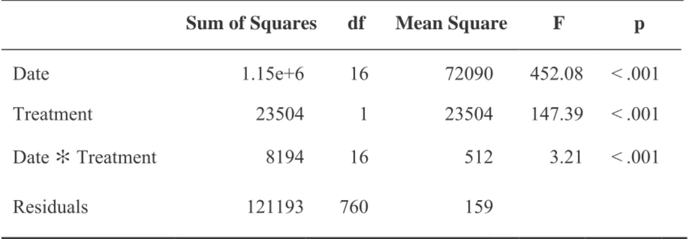 Table  1:  ANOVA  results  for  plant  height  of  Rhodes  grass  grown  under  ambient  and  enriched CO 2 