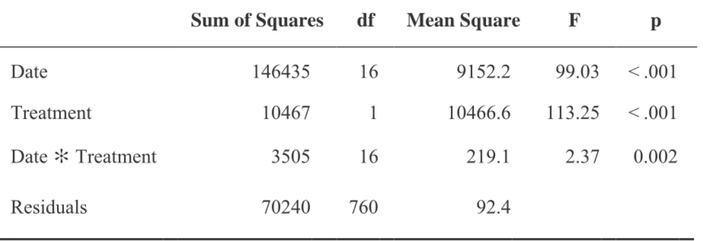 Table 2: ANOVA results for number of leaves of Rhodes grass grown under ambient and  enriched CO 2