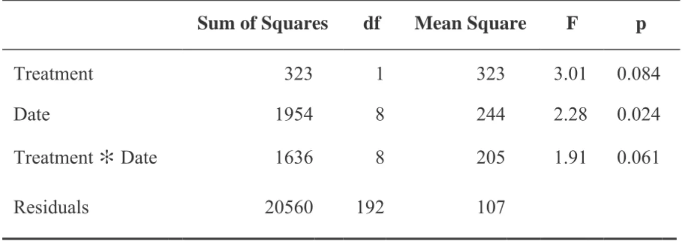 Table 3: ANOVA results for chlorophyll content of Rhodes grass grown under ambient  and enriched CO 2 