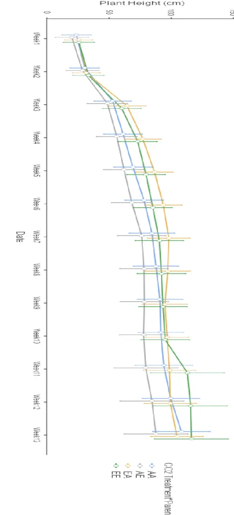 Figure  12 : Co mpa rison  of plant hei ghts in  four  experimenta l group s 