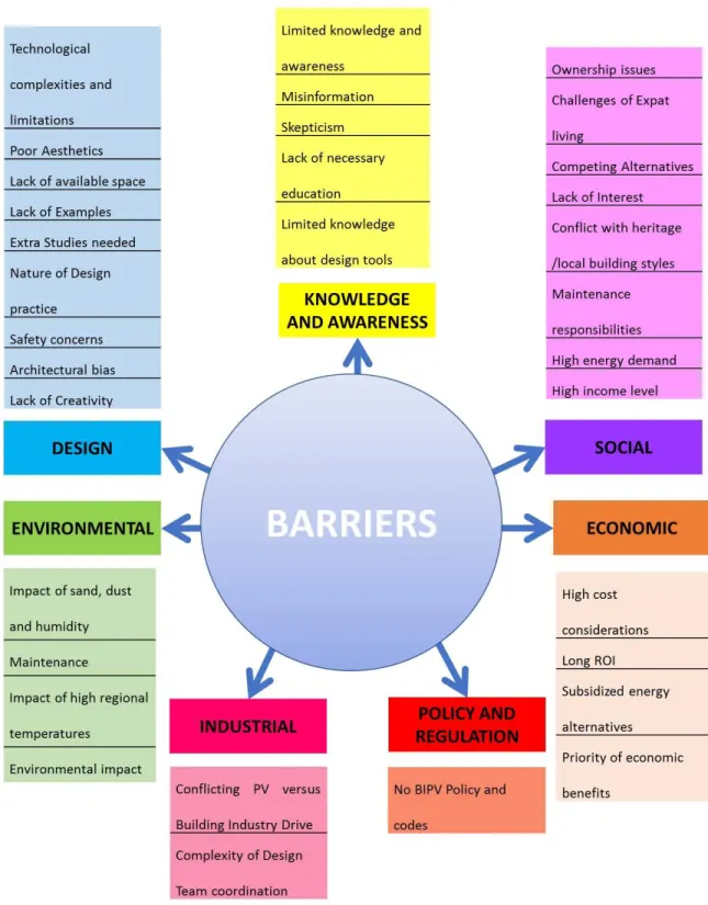 Figure  4.1: Barrier themes and sub-themes  