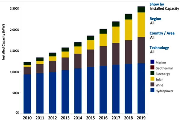 Figure  1.1: Installed renewable capacity trends (Source: IRENA, 2020a)  Related to the above scenario on the call  for  mitigation and renewables, the  UAE  has  almost  10% of  the  global  oil  reserves  (Butt,  2001)
