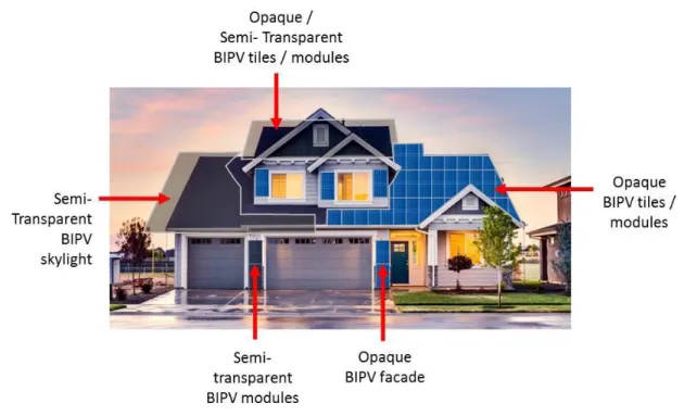 Figure  1.3: BIPV and building application (Attoye &amp; Tabet Aoul, 2020)  Starting  with  the  energy  dimension,  BIPV  brings  a  unique  set  of  capabilities  and  opportunities  to the  building  industry  such  as  on-site  renewable  energy  gener