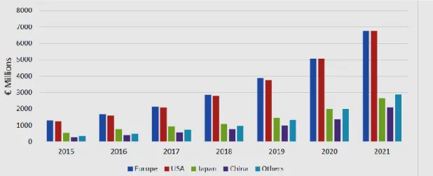Figure  2.2: BIPV market growth (Source: PVSITES, 2016) 
