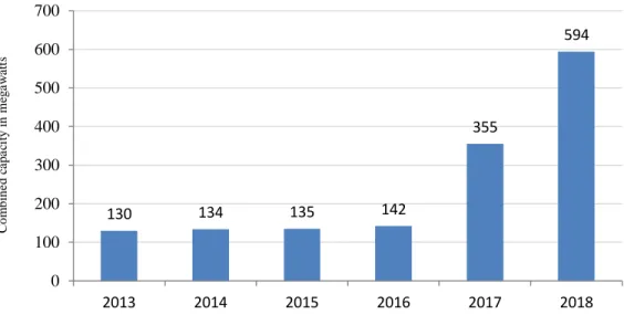 Figure  2.3: Rise in solar capacity in the UAE from 2013 – 2018 (Statistica, 2020)  Over  the  last  decade,  UAE  has  set  up  several  initiatives  to  promote  technologies which  focus  on  energy  efficiency  and renewable  energy,  to  enhance  its 