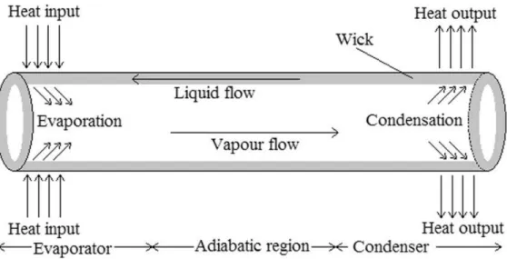 Figure 1: Heat pipe wick structure [4]. 