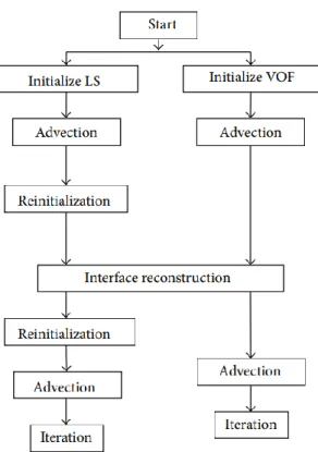 Figure 7: A flow-chart of Coupled Level-set/Volume of Fluid (CLSVOF)         method [34]