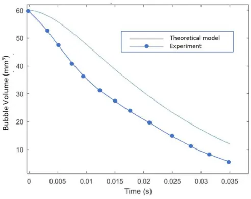 Figure 17: Model predicted and experimentally measured bubble volume               over time [52]