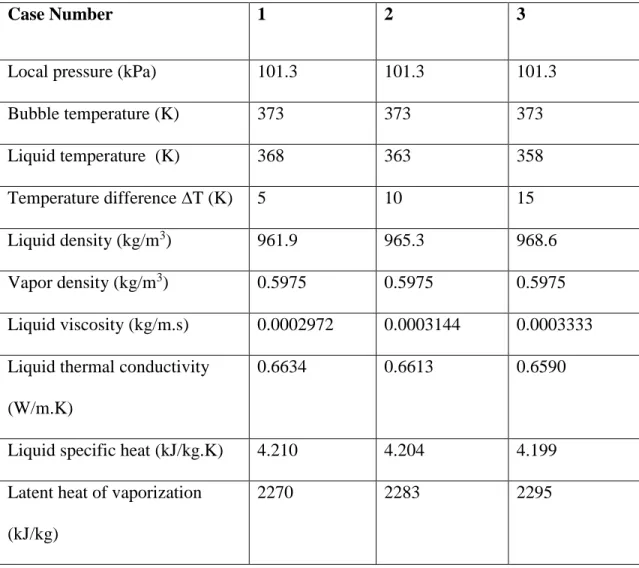 Table 2: Parameters used in the three different initial liquid temperatures. 