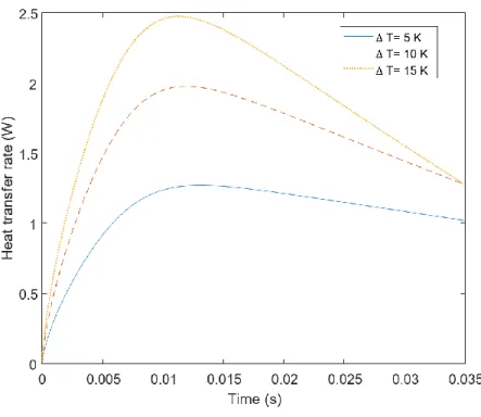 Figure 19: Time-dependent bubble’s heat transfer rate for ∆𝑇 = 5 𝐾, 10 𝐾 𝑎𝑛𝑑 15 𝐾. 