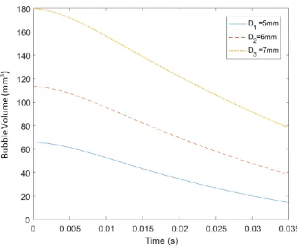 Figure 20: Time-dependent bubble volume history for 𝐷 0 = 5, 6 𝑎𝑛𝑑 7 𝑚𝑚 and            ∆𝑇 = 15 𝐾