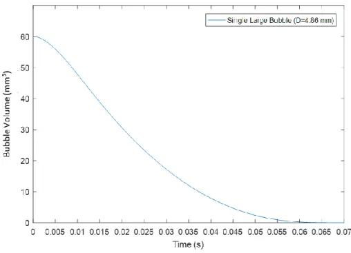 Figure 24: Time-dependent bubble volume history for original bubble before breaking  up into smaller bubbles