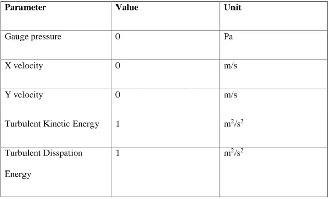 Table 4: Initial condition parameters in the liquid phase domain. 