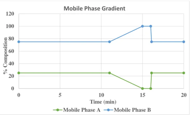 Figure 5: Mobile  phase gradient elution profile. A separation  of vitamin D metabolites and  their epimers employs two mobile phases or solvents: Mobile Phase A contained 0.1% formic  acid or 5mM ammonium formate, and Mobile Phase B contained 0.1% formic 