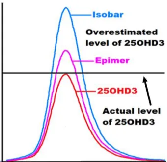 Figure 6: Overestimation of 25OHD3 with its epimer and isobar by mass spectrometry  analysis