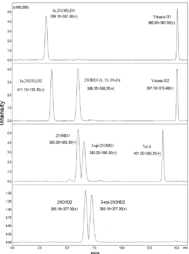 Figure 7: A representative chromatogram of vitamin D metabolites with epimers and isobar
