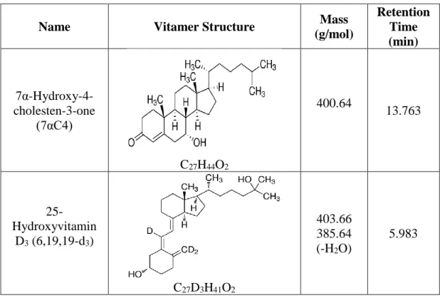 Table 3: The names, structures, and masses of vitamin D metabolites and epimers with their  respective retention times