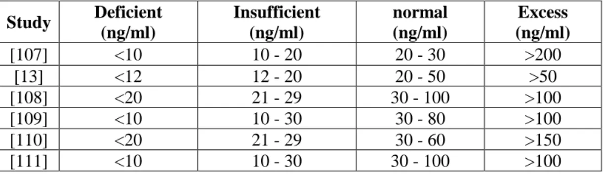 Table 6: The normal range of vitamin D in serum proposed in various studies. 