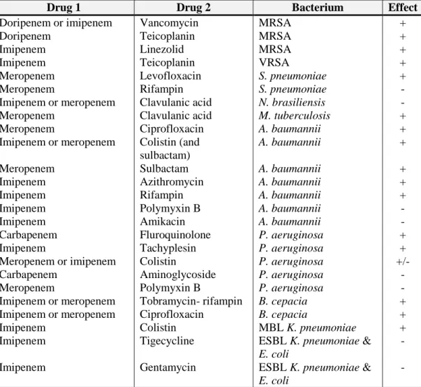 Table 3: Common antibiotic combinatins including carbapenems (Papp-Wallace et  al., 2011) 