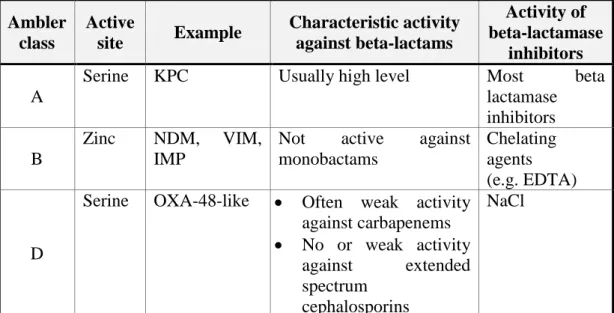 Table 4: The main features of the different carbapenem classes (Logan and  Weinstein, 2017) 