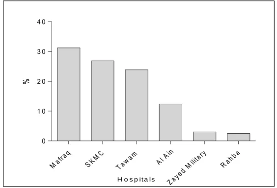 Figure 13: Distribution of isolates among providing hospitals 
