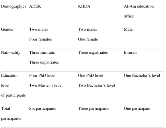 Table 2: Sample from Educational Institutions 