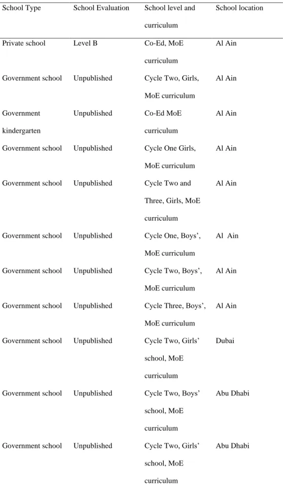 Table 3: Schools Description (Continued) 