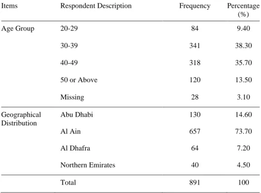 Table 4: Demographic Information of Survey Respondents (Continued)  