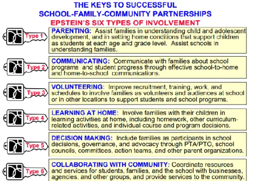 Figure 1: Epstein’s Six Types of Involvement. Adapted from the CD with “School,  Family, and Community, third edition” by J