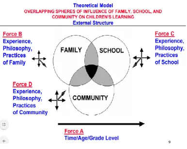 Figure  5:  External  Structure  of  the  Overlapping  Spheres.  Adapted  from  the  CD  with  “School,  Family,  and  Community,  third  edition”  by  J