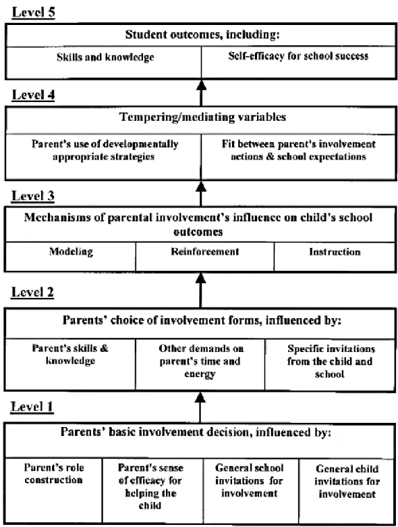 Figure 6: Parental Involvement Model. Adapted from “Parental Involvement: Model  Revision through Scale Development” by J
