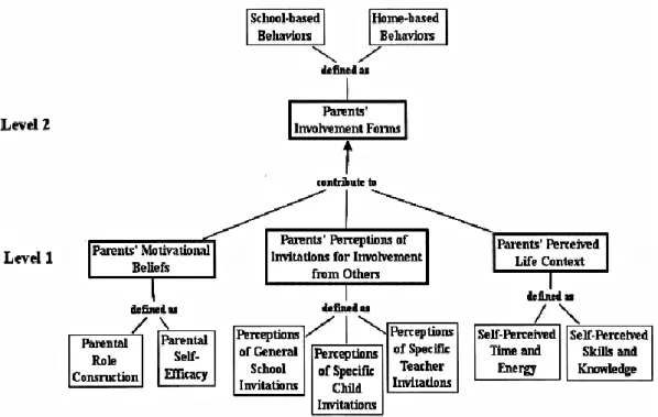 Figure 7: Parental Involvement Revised Model. Adapted from “Parental Involvement: 