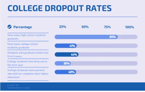 Figure 1.1: College dropout rates