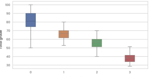 Figure 2.4: Barplot showing the relationship between the overall performance of the students and the need for remedial actions throughout the semester