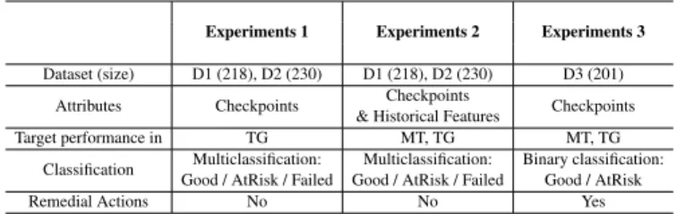 Table 2.4: Summary of experiments