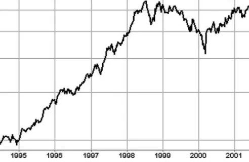 FIGURE 21.1 Sequoia Fund’s Performance, 1994–2001.