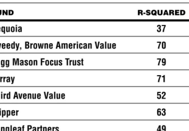 TABLE 1.2 R-Squareds of Buffett-like Funds
