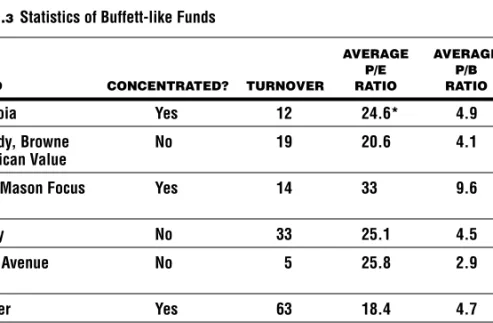 TABLE 1.3 Statistics of Buffett-like Funds
