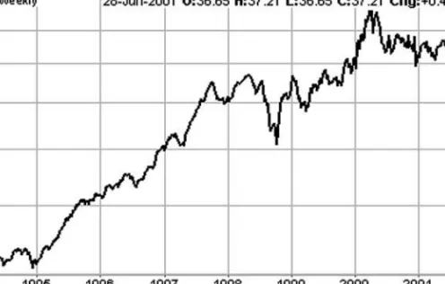 FIGURE 25.1 Third Avenue Value Fund’s Performance, 1994–2001.