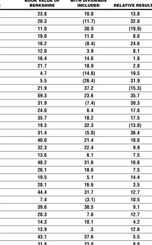 TABLE 2.1 Berkshire Hathaway vs. the S&P 500