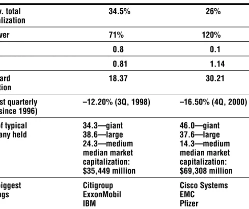TABLE 6.1 Typical Large-Value Funds versus Typical Large-Growth Funds