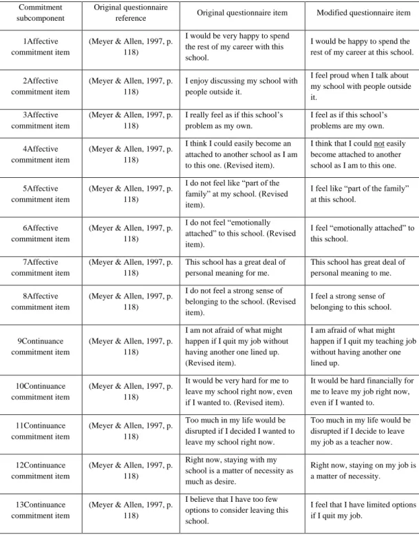 Table 4: The Original Questionnaire Items Index 