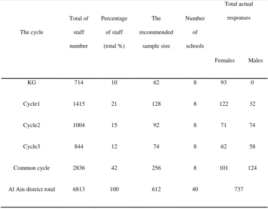 Table 9: Study Sample (Percentages and Numbers of Teachers From Each Cycle) 