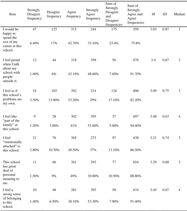 Table 11: Teachers’ Affective Commitment 