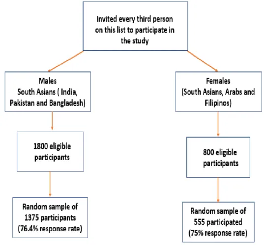 Figure 2: Flow Chart of Study Participants 