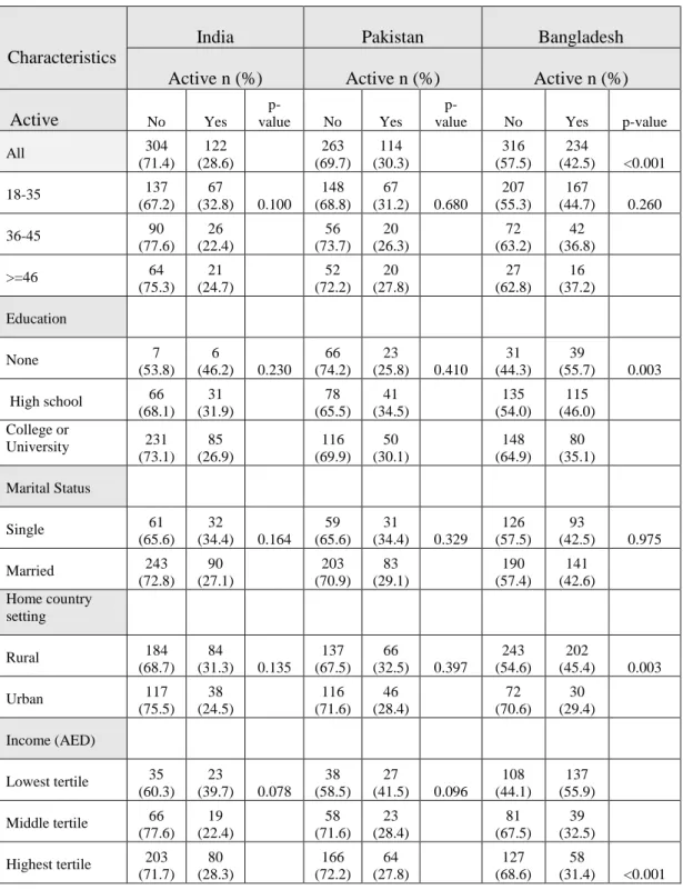 Table 2: Distribution of Physical activity by sociodemographic characteristics of  male South Asian migrants (n=1375), Al Ain, United Arab Emirates