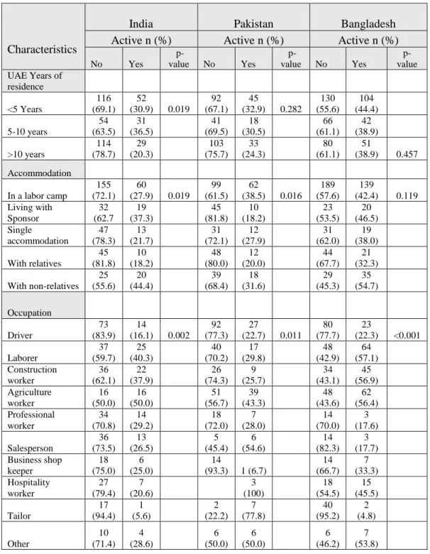 Table 2: Distribution of Physical activity by sociodemographic characteristics  of male South Asian migrants (n=1375), Al Ain, United Arab  Emirates (Continued)
